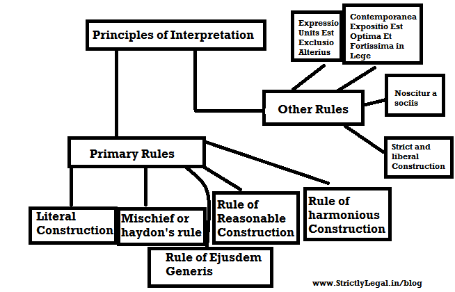 Interpretation Of Statutes General Introduction StrictlyLegal