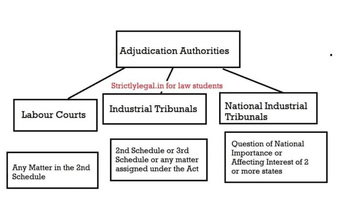 Industrial Dispute Act, 1947 Definitions & Authorities - StrictlyLegal