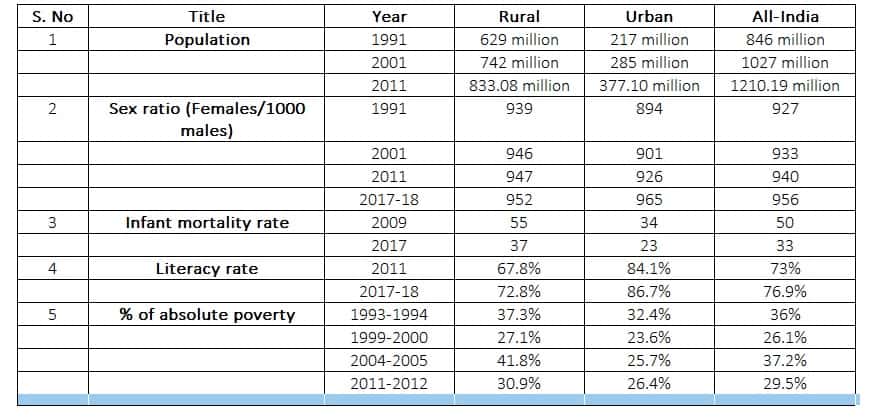 Statistics and measurements of rural development-min